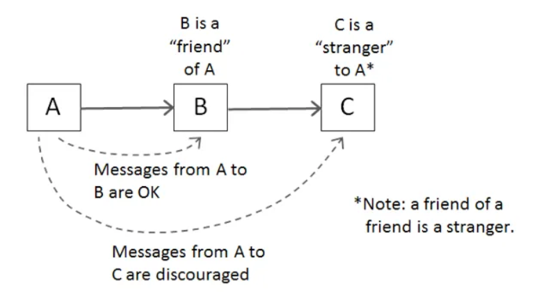 <p>also called the principle of least knowledge</p><p>each class should have only limited knowledge about other classes: a class should only know about classes closely related to itself</p><ul><li><p>Class talks to immediate friends only, stranger danger</p></li></ul><p></p>