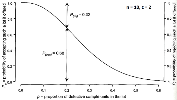 <p>È una <strong>rappresentazione grafica</strong> della <u>relazione tra la probabilità di accettazione di un lotto e la qualità del lotto</u>, normalmente espressa come percentuale di campioni difettosi. </p><p>L'andamento della curva dipende dal numero di unità campionarie (n) previste per il piano di campionamento e dal livello di tolleranza considerato (c).</p><p></p>