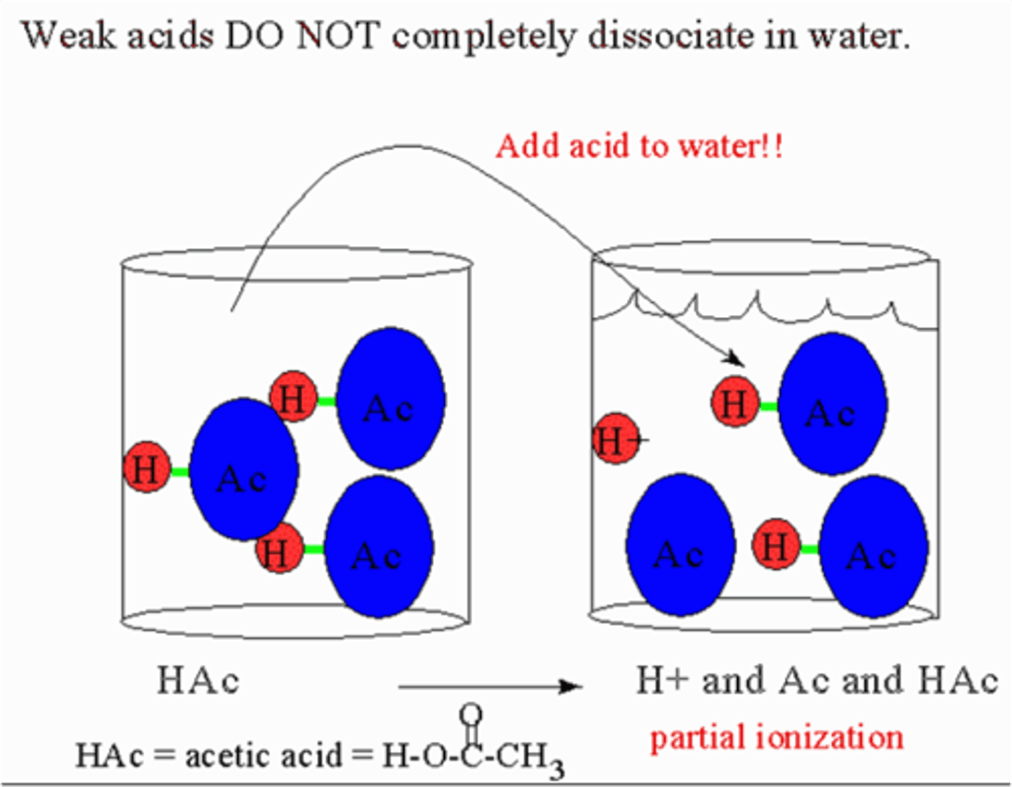 <p>an acid that produces a small amount of H⁺ ions</p>