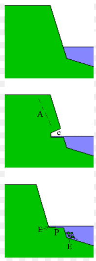 <p>Describe the formation of a wave cut platform</p>