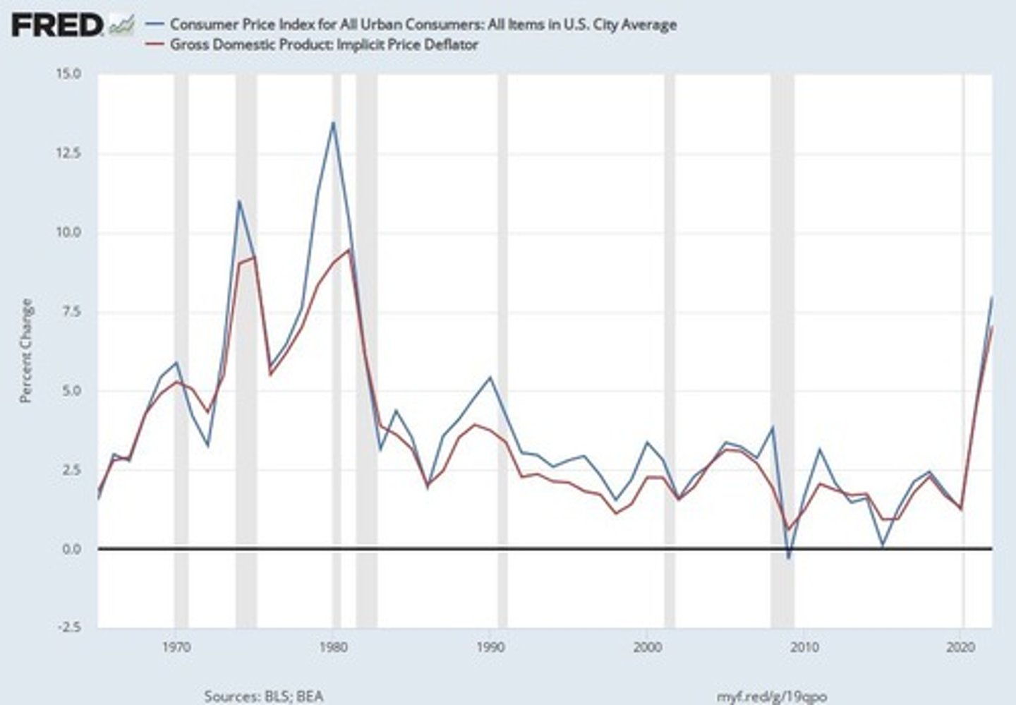 <p>CPI includes imports; GDP deflator includes capital goods.</p>