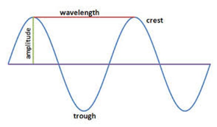 <p>Height of a wave<br>Loudness<br>The maximum distance the wave moves up or down from its rest position.</p>