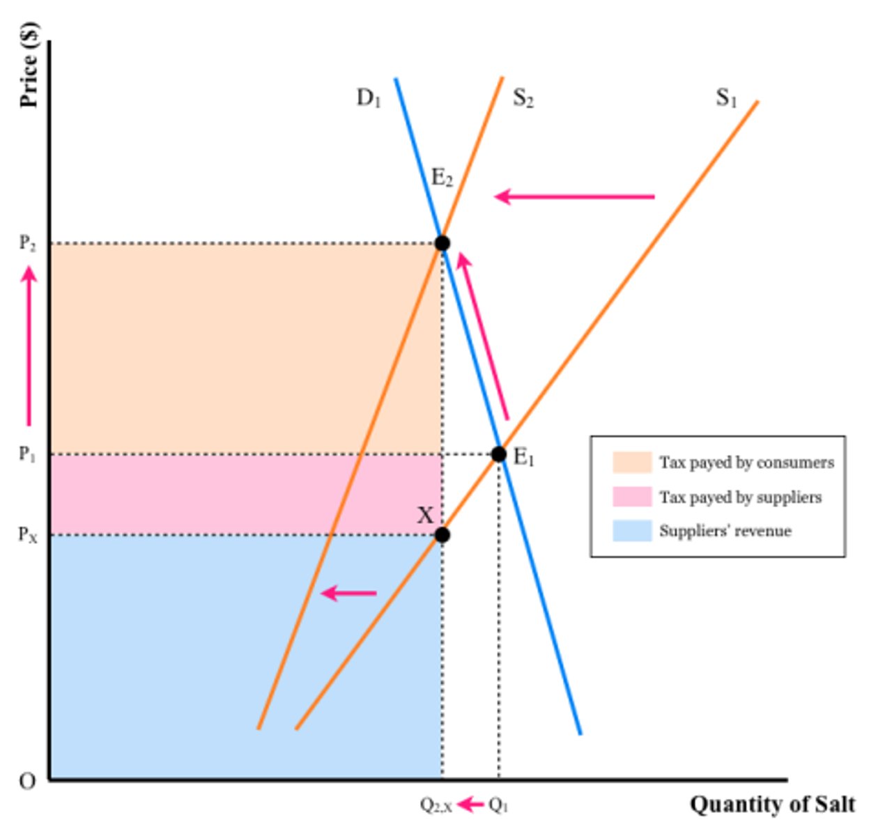 <p>Tax based on percentage of price of g/s</p>
