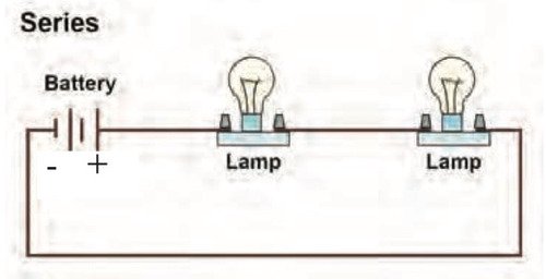 -A series circuit only has one path
-The electrons pass through all components
-Electrons share the energy between components
