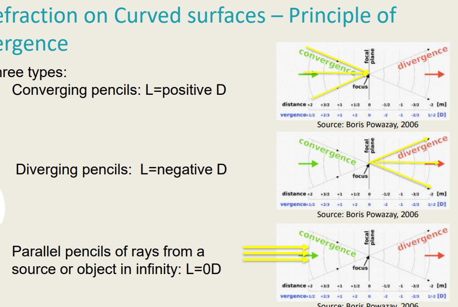 <p>Refraction on Curved Surfaces - Principle of Vergence</p><ul><li><p>Consider: light rays (“pencils”) travel in a straight line through a homogenous medium. A collection of pencils is called beam of light.</p></li><li><p>Vergence describes the path of the “pencil” of light rays.</p></li><li><p>Vergence is given the symbol L, and the units are dioptres D [equivalent to m-1 ]</p></li><li><p>One D is the vergence in a pencil of light rays in air (n=1) at a point one metre to the light source or focus 𝐋 = 𝟏 / 𝐥 with l being the distance from the object , and l’ from the image in [m]</p></li><li><p>Three types:</p><ul><li><p>Converging pencils: L= positive D</p></li><li><p>Diverging pencils: L= negative D</p></li><li><p>Parallel pencils of rays from a source or object in infinity: L= 0D</p></li></ul></li><li><p></p></li></ul><p>A collection of _________ is called a beam of light.</p>
