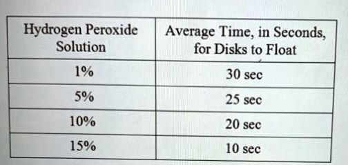 <p><span>For following group of questions first study the description of the data and then choose the one best answer to each question following it and fill in the corresponding oval on the answer sheet.</span><br><span>To study the actions of the enzyme catalase on hydrogen peroxide, students performed the following experiment. Catalase was extracted from potatoes by blending raw potatoes in a blender with cold distilled water. The filtrate was stored on ice. The following hydrogen peroxide solutions were made: 1 percent, 5 percent, 10 percent, and 15 percent. Filter paper disks were soaked in the catalase filtrate and dropped into beakers containing the various solutions. The activity of the enzyme was measured by the amount of time it took for the disks to float to the surface of the solution on the bubbles produced by the reaction. The following data were obtained.</span><br><span>If the potato solution was boiled for 10 minutes and cooled for 10 minutes before being tested, the average time for the disks to float to the surface of the hydrogen peroxide solution would be</span></p>