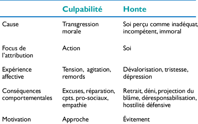 <p><span>Culpabilité et honte : <strong>dispositionnelles</strong> (trait : honte) vs <strong>situationnelles</strong> (état : culpabilité)</span></p><p><span>Carac : communes (peur, appréhension) vs distinctives&nbsp; → ‘Shame-free guilt’ &amp; ‘Guilt-free shame’ (Culpabilité sans honte &amp; honte sans culpabilité).&nbsp;</span></p><p><span>→ culpabilité mène à bcp de stress → cmpt pro sociaux pour régler le conflit, avec bcp d’empathie pour l’autre.&nbsp;</span></p><p><span>&nbsp;≠ La honte est bien plus souffrante et dure à faire face.&nbsp;</span></p>