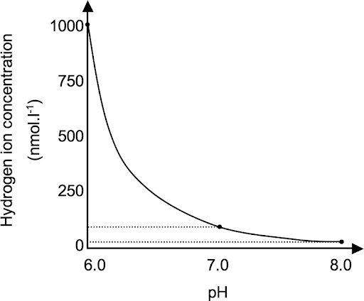 <p>more H+ atoms = lower pH</p>