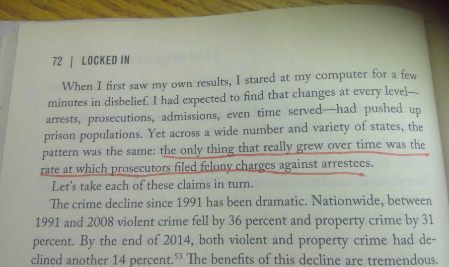 <ul><li><p>1994 → 2008</p></li><li><p>reported violent crime and property crime fell</p></li><li><p>arrests for violent, property, public order, and non-marijuana drug offenses fell</p></li><li><p><strong>number of felonies filed in state court rose</strong></p><ul><li><p>p(felony charge | an arrest) rose sharply </p></li></ul></li><li><p>p(prison admission | felony case filing) was unchanged</p><ul><li><p>prison admissions were unchanged </p></li></ul></li></ul><p>the only thing that rose was the rate at which prosecutors filed felony charges against arrestees </p>