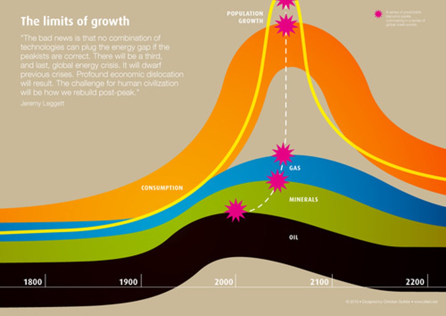 <p>Revisions of Malthusian theory about food production and population growth that include more information, such as taking into account the effects of technology. However, population compromised due to environmental predicaments like drought, political predicaments like war and the exhaustion of non-renewable resources can all lead to point of crisis.</p>