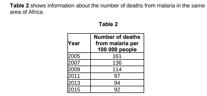 <p>Predict the number of people per 100 000 who died from malaria in 2017 if the trend stayed the same.(1)</p>