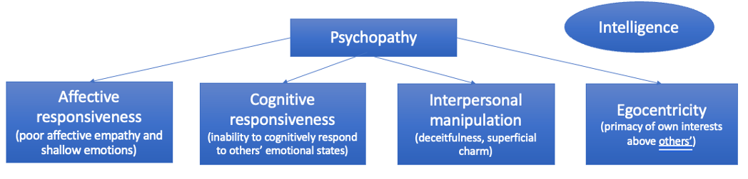 <p>Boduszek et al., (2022) found different psychopathic personality dimensions associated with violence:</p><p class="MsoListParagraph"><span style="font-family: "Lucida Grande", sans-serif;"><span>-</span></span><span style="font-family: "Times New Roman"; line-height: normal; font-size: 7pt;"><span>&nbsp;&nbsp;&nbsp;&nbsp;&nbsp; </span></span>Cognitive responsiveness – serial killings, homicide, weapon-related crimes, robbery</p><p class="MsoListParagraph"><span style="font-family: "Lucida Grande", sans-serif;"><span>-</span></span><span style="font-family: "Times New Roman"; line-height: normal; font-size: 7pt;"><span>&nbsp;&nbsp;&nbsp;&nbsp;&nbsp; </span></span>Interpersonal manipulation – robbery, and a negative association with homicide</p><p class="MsoListParagraph"><span style="font-family: "Lucida Grande", sans-serif;"><span>-</span></span><span style="font-family: "Times New Roman"; line-height: normal; font-size: 7pt;"><span>&nbsp;&nbsp;&nbsp;&nbsp;&nbsp; </span></span>Egocentricity – domestic violence</p><p class="MsoNormal">&nbsp;</p>