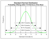 <p>the Normal model w/ mean 0 and SD 1 . . . the completely standardized Normal distribution</p>