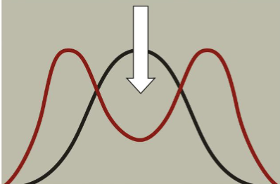 <ul><li><p>favours variants at both ends of the phenotypic extreme</p></li><li><p>eg. coho salmon: big and small good for fertilization, medium bad</p></li></ul><p></p>