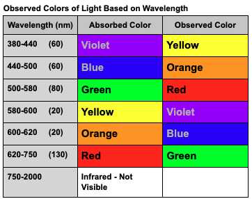 <p>Wavelength + Color</p><ul><li><p>&lt; 380 = UV, not visible</p></li><li><p>380-440 = Violet</p></li><li><p>440-500 = Blue</p></li><li><p>500-580 = Green</p></li><li><p>580-600 = Yellow</p></li><li><p>600-620 = Orange</p></li><li><p>620-750 = Red</p></li><li><p>750-2000 = IR, not visible</p></li></ul><p></p>