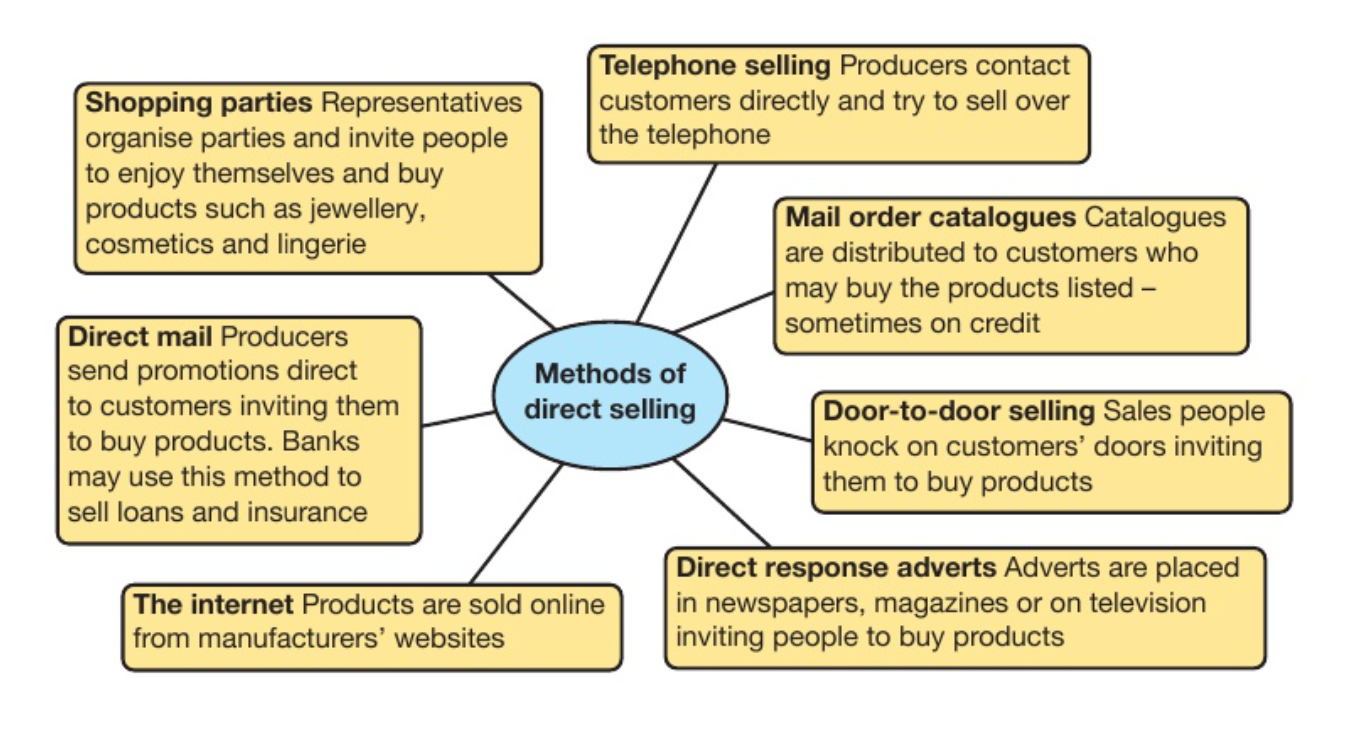 <ul><li><p>shopping parties</p></li><li><p>telephone selling</p></li><li><p>mail order catalogues</p></li><li><p>door to door selling</p></li><li><p>direct response adverts</p></li><li><p>direct mail</p></li><li><p>internet</p></li></ul>