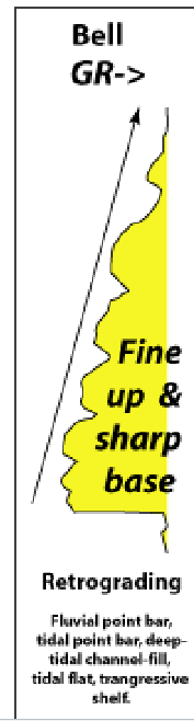 <p>Fine up and sharp base:</p><ul><li><p>fluvial point bar</p></li><li><p>tidal point par</p></li><li><p>deep tidal channel</p></li><li><p>tidal flat</p></li><li><p>transgressive shelf</p></li></ul><p></p>