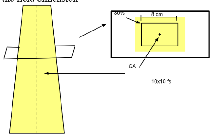 <p>def.  the <strong><u>maximum </u></strong><u>difference </u>of dose on the central axis (CA) over 80% of the field dimension</p><p></p>