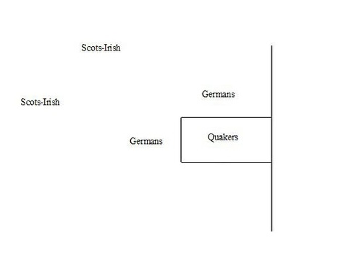 <p>Germans settled the farmlands adjacent to Philadelphia, contributing to the colony's diversity.</p>