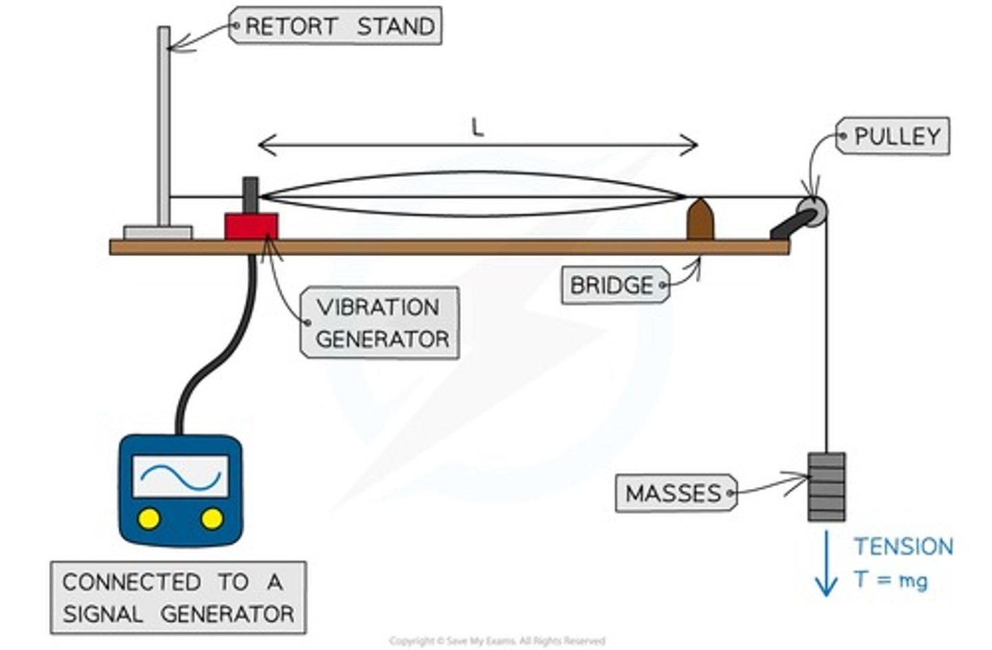 <p>Length of a string on a stationary wave is 1/2λ.</p>