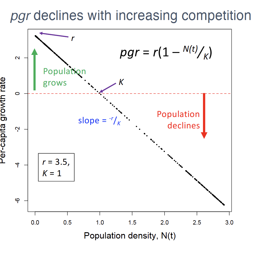 <p>X-axis=Population density, N(t)</p><p>Y-axis=Per-capita growth rate</p>