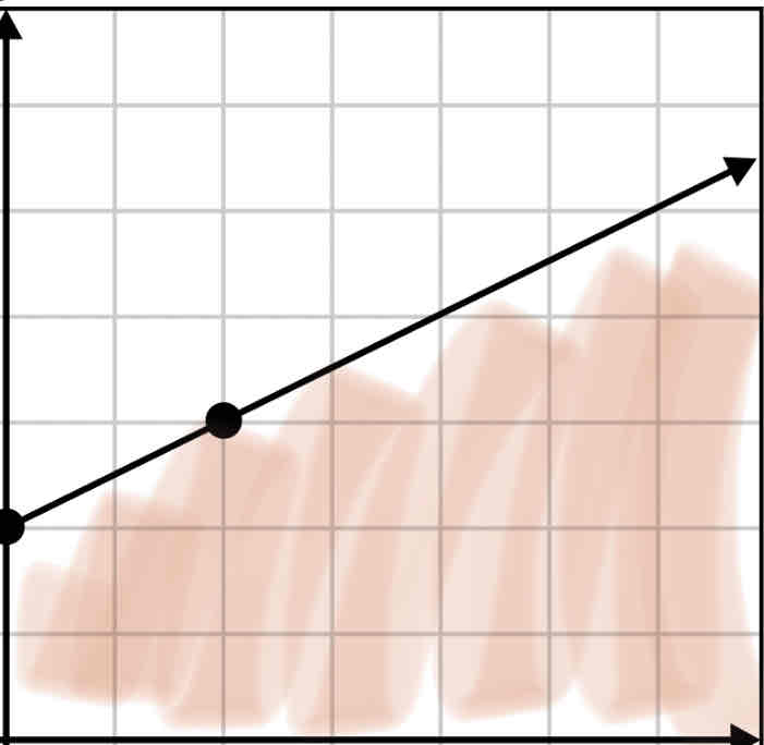 <p>Look under the curve , and find the area to get the work used (make sure you pick your area accordingly) </p>