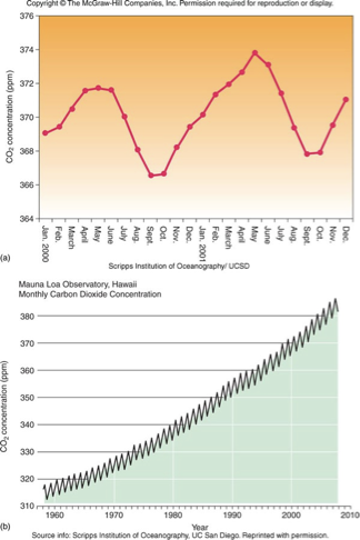<ul><li><p>The CO2 concentration is increasing because of fossil fuel burning</p><ul><li><p>Curve in chart is called Keeling curve after man who started collecting data about CO2 concentration in atmosphere</p></li></ul></li><li><p>Short-wavelength incoming radiation is not blocked by CO2 but re-radiated long wavelength energy is, and this warms the atmosphere</p><ul><li><p>Greenhouse effect</p></li></ul></li><li><p>Changing atmospheric chemistry can be monitored for past years by analyzing bubbles trapped in polar ice </p><ul><li><p>Following Industrial Revolution, the concentration of CO2 has risen dramatically and continues to rise at an increasing rate </p></li></ul></li><li><p>Clear seasonal variation in CO2 related to increasing uptake by plants for photosynthesis in the spring and summer and increasing release through decay in the fall and winter </p></li><li><p>Scientists estimated that greenhouse effect may produce a global warming of 2 - 4 degrees celsius over next 100 years </p><ul><li><p>Could melt high latitude ice and raise sea level by as much as 1 m by the year 2100</p></li></ul></li></ul>