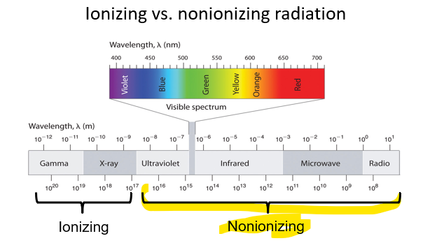 <p>Wavelength longer ( greater than 1 nm) Less energy </p><ul><li><p>Large wavelength </p></li><li><p>Less energy </p></li><li><p>Weak </p></li><li><p>Does NOT penetrate through materials </p></li></ul><p>Kills cells by inducing formation of pyrimidine dimers in DNA </p><p></p>