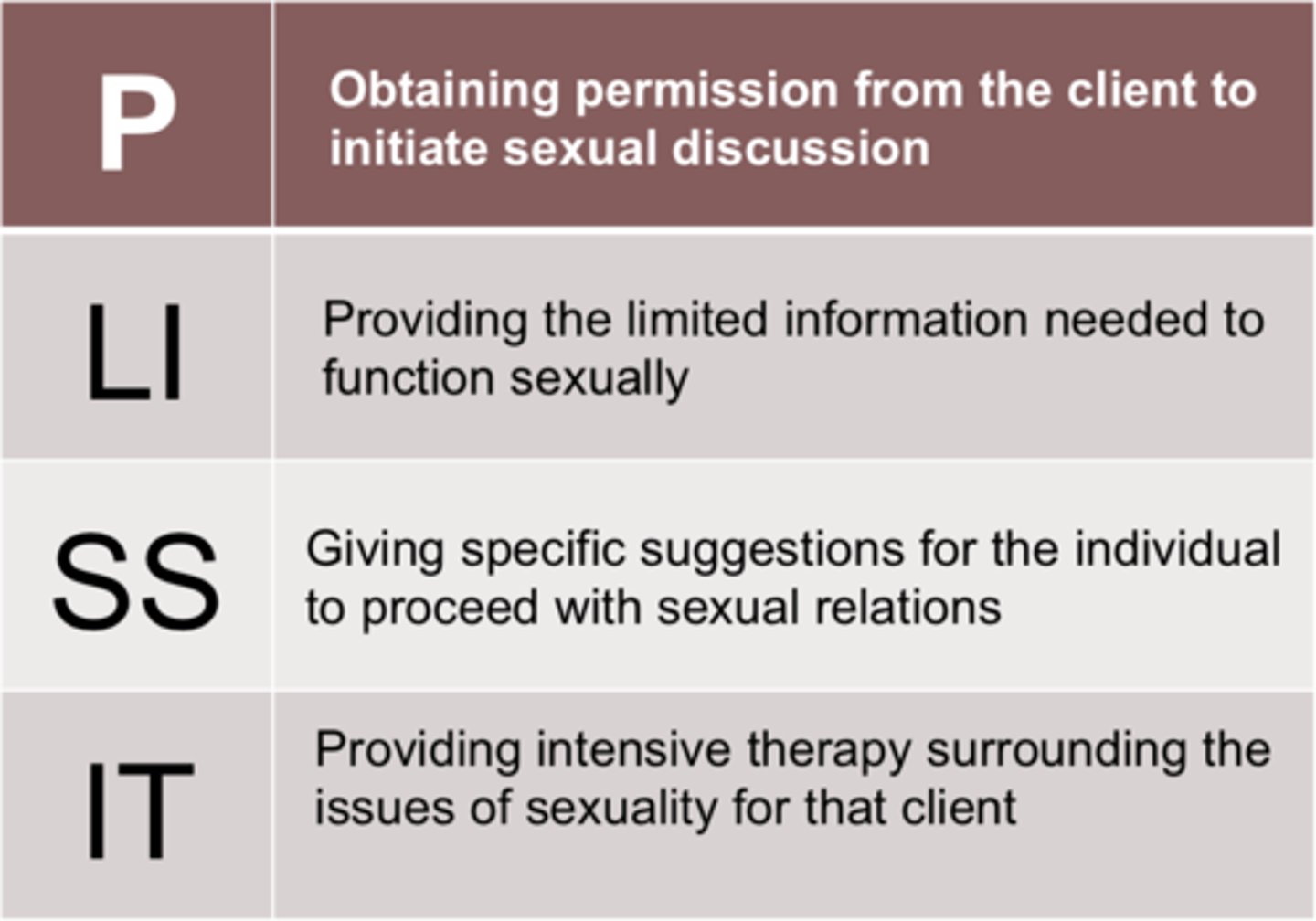 <p>useful to help determine:</p><p>- type and extent go sexuality intervention needed</p><p>-appropriate clinician skill level</p><p>- need for referral to specialist</p><p>P - Permission</p><p>LI - Limited Information</p><p>SS - Specific Suggestions</p><p>IT - Intensive Therapy</p>