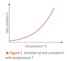 <p>as T increases, rate increases and value of k will also increase</p><ul><li><p>for many rxns, each 10°C rise doubles k and rate</p></li></ul>