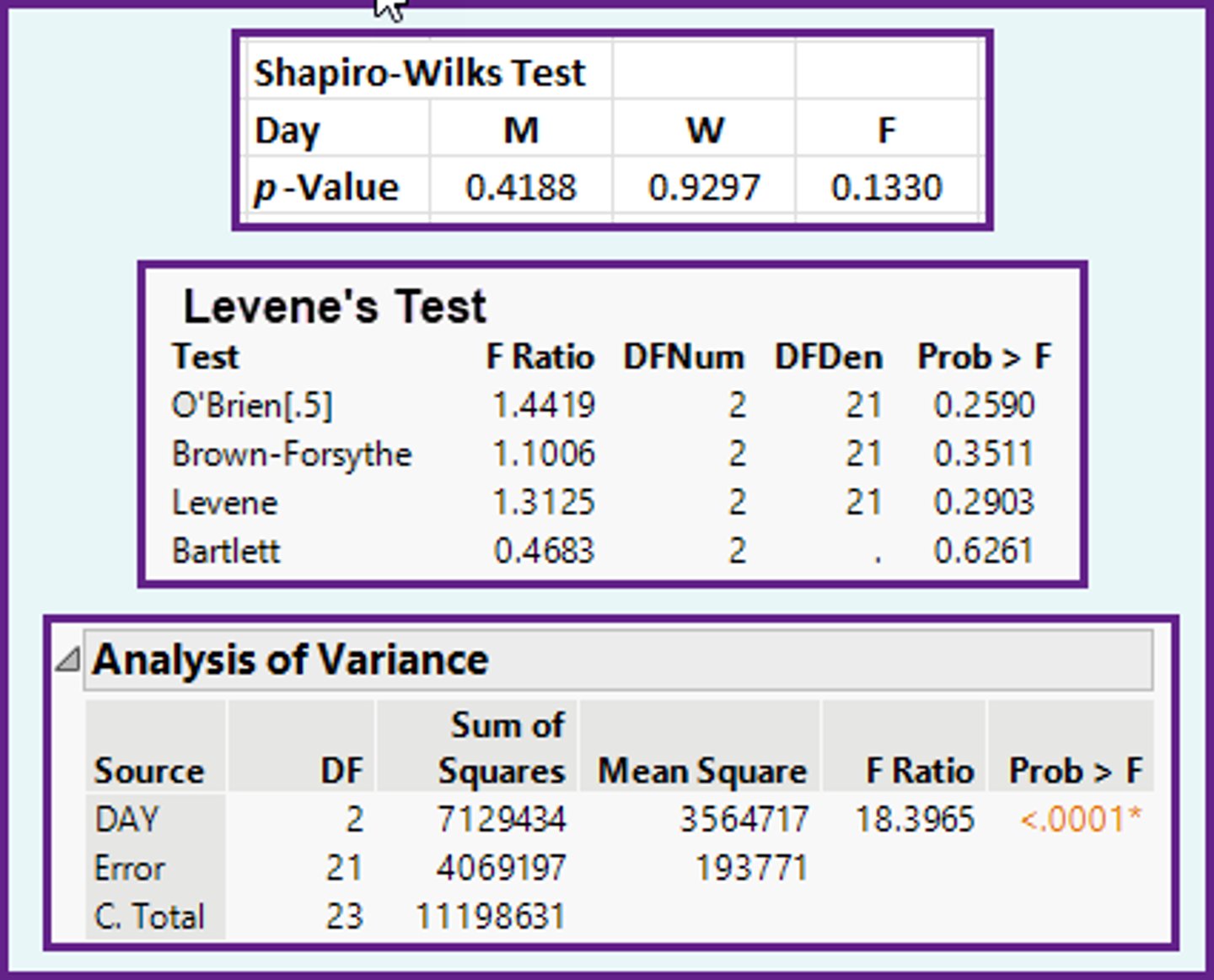<p>b)The population means are not all equal.</p>