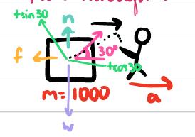 <ul><li><p><span>∑F</span><sub><span>x</span></sub><span> = ma</span><sub><span>x</span></sub></p><ul><li><p>Tcos(30) - f = F</p></li><li><p>Tcos(30) - f = ma</p></li></ul></li><li><p><span>∑F</span><sub><span>y</span></sub><span> = ma</span><sub><span>y</span></sub></p><ul><li><p>n + Tsin(30) - w = F</p></li><li><p>no vertical acceleration</p></li><li><p>n + Tsin(30) - w = 0</p></li></ul></li></ul><p></p>