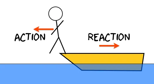NO, Action and reaction forces can never be balanced because they act on different objects. For them to be balanced, they have to act on the same object. **They come in pairs but are unbalanced.**