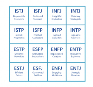 \= a personality test that taps four characteristics and classifies people into one of sixteen personality types (the most widely used personality assessment instrument in the world)

individuals are classified as:
-extroverted or introverted (E or I)
-sensing or intuitive (S or N)
-thinking or feeling (T or F)
-perceiving or judging (P or J)



**not super reliable or research based
