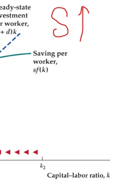 <p>Then we could assume that the solution is to continue saving to maintain investment, as opposed to our solution for when we start at k* to keep investing.</p>
