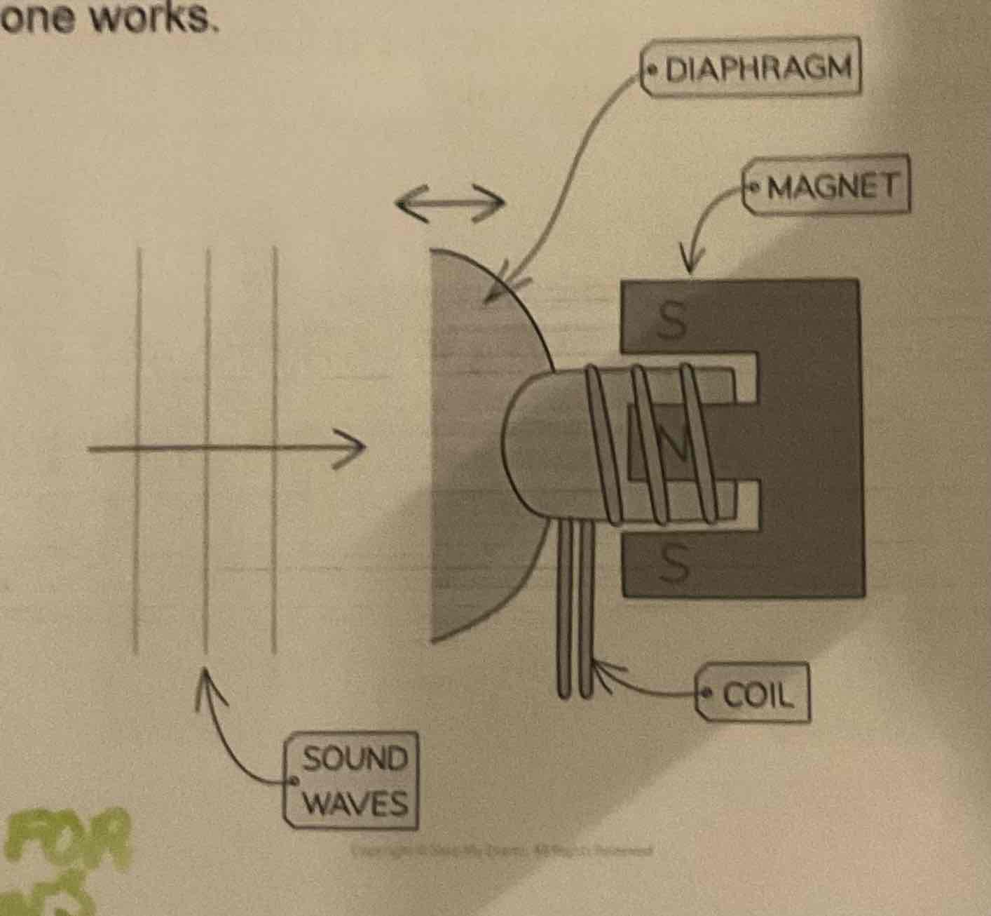 <p>Explain how a <strong>microphone</strong> works</p>