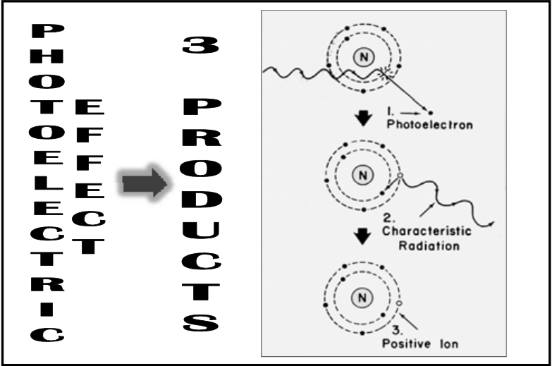 <ul><li><p><span><strong>incident photon interacts with an inner orbital, K or L, electron with an energy higher than the electron’s binding energy, which causes the electron to be ejected &amp; the photon to be absorbed</strong></span></p></li></ul><p></p>