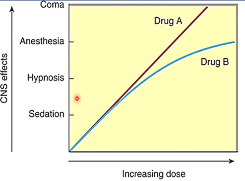 <p>Which drug is safer?</p>