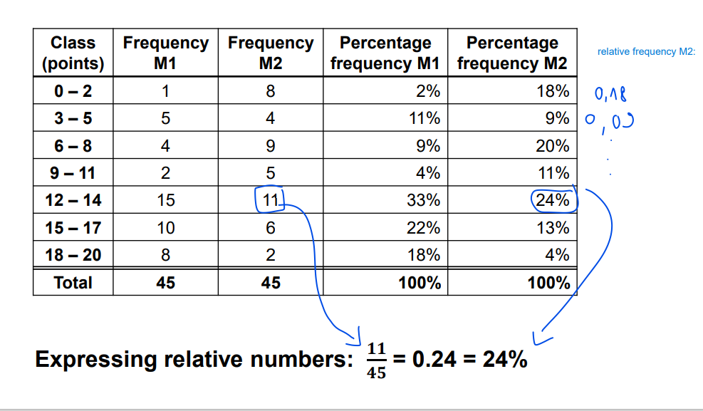 <p>frequency / size</p>