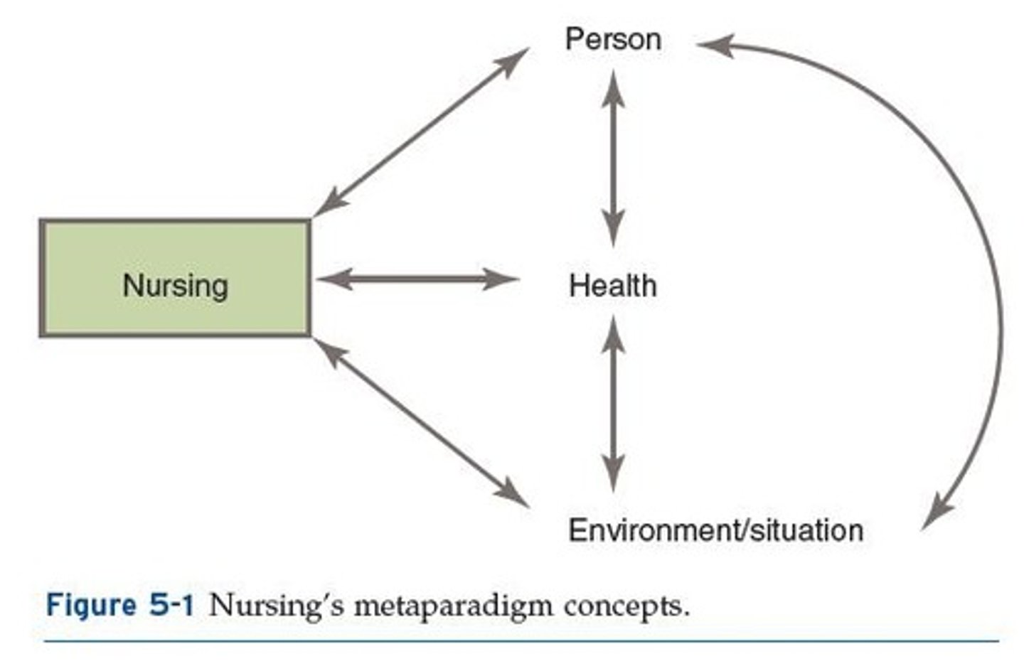 <p>A purposeful set of assumptions that identify relationships between concepts and provides a systematic view for explaining, predicting, and prescribing phenomena.</p>