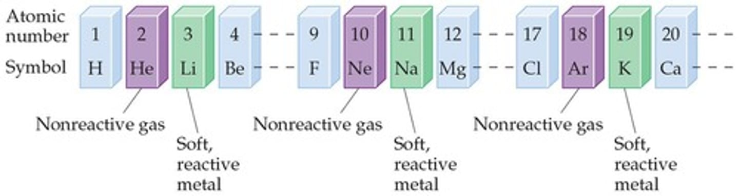 <p>An organized, classification scheme for every known element in the universe, arranged in increasing atomic number (Z) order.</p>