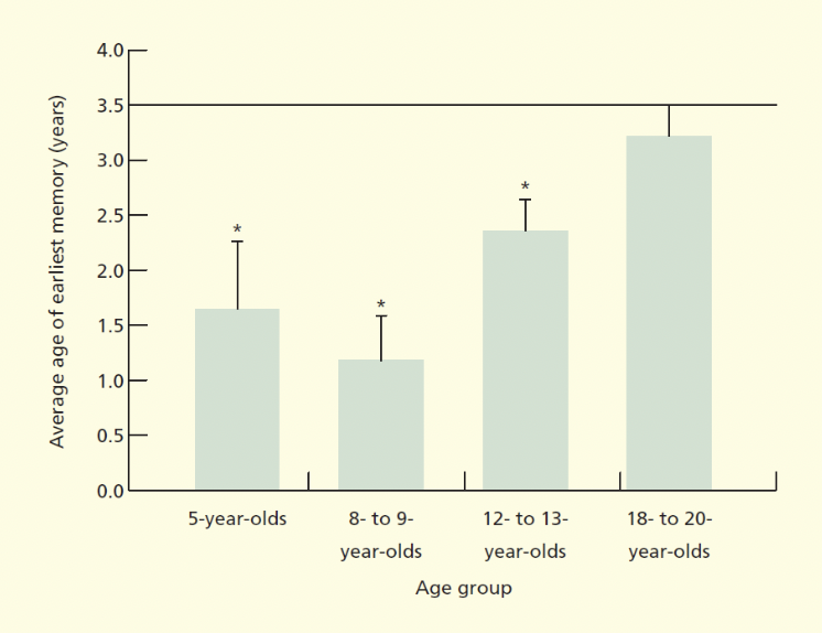 <p>Tustin and Hayne (2010) – asked different age groups about their earliest memories</p><p>Calculated average age of earliest memories for each group</p><p><span style="background-color: transparent;"><span>Findings from Tustin and Hayne’s (2010) study found that the earliest memories of children between the ages of 5 and 9 were from about 1½ years.</span></span></p><ul><li><p><span style="background-color: transparent;"><span>18-20 year olds generally don’t remember anything before the age of 3 years old. Earliest memories get forgotten overtime.</span></span></p><ul><li><p>Younger people tend to remember younger memories</p></li></ul></li></ul><ul><li><p><span style="background-color: transparent;"><span>Hard to study because events usually can’t be verified in the lab</span></span></p></li></ul><ul><li><p><span style="background-color: transparent;"><span>Sheingold and Tenney (1982)</span></span></p></li></ul><ul><li><p><span style="background-color: transparent;"><span>Had college students recall birth of younger siblings, details of which can be confirmed by parents</span></span></p><ul><li><p><span style="background-color: transparent;"><span>When college students were asked to recall the birth of a sibling, they remembered virtually nothing if the event had occurred before they were 3 years old: an example of infantile amnesia (Sheingold & Tenney, 1982). </span></span></p></li><li><p><span style="background-color: transparent;"><span>Memories began around 3-5</span></span></p></li></ul></li></ul><p></p>