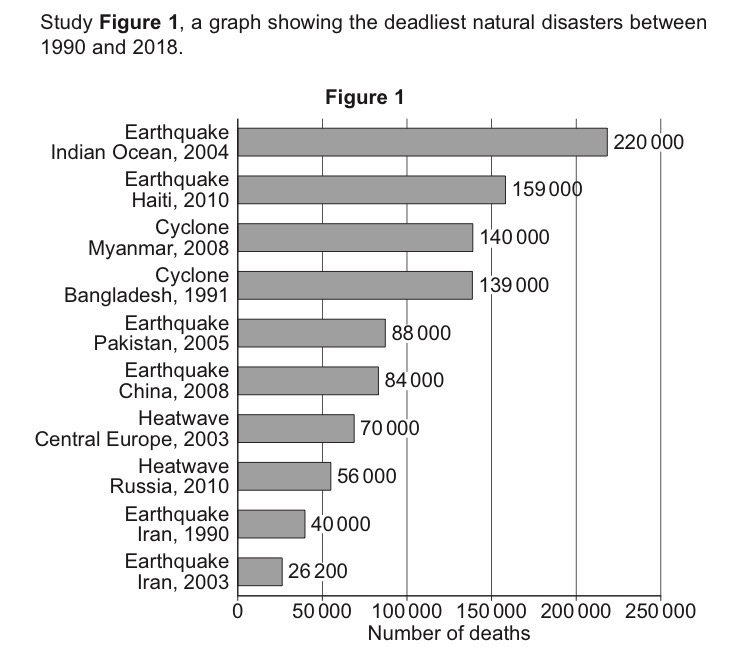 <p>Using figure 1, which natural disaster caused the greatest number of deaths?</p>