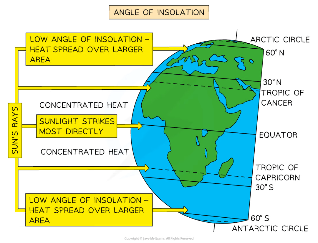 <ul><li><p><strong>insolation </strong>that reaches the Earth’s surface is greater at the equator and at the poles</p></li><li><p>this is due to the Earth’s natural curvature and its angle of tilt </p></li><li><p>the irregular heating of the Earth’s surface, generates several pressure cells. each cells produces a different weather pattern </p></li></ul><p></p>