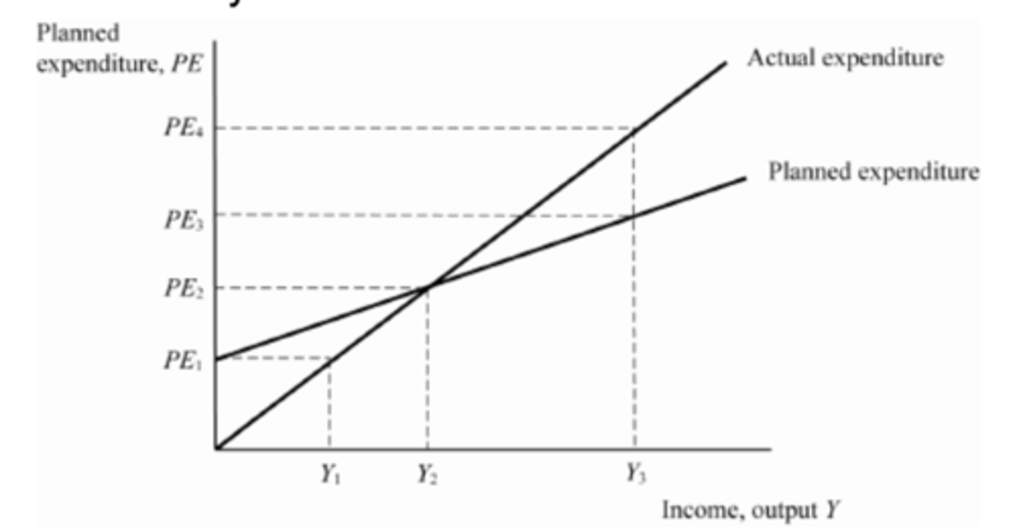 <p>4) Rise; decrease</p>