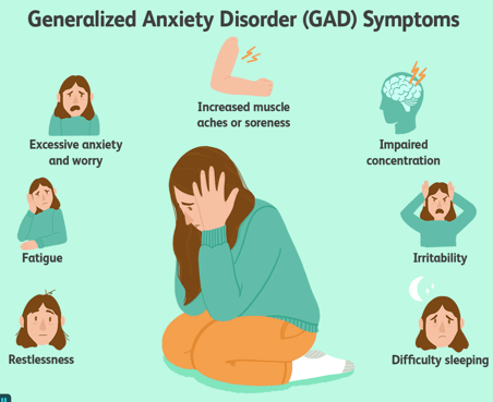 <ul><li><p>There are various anxiety disorders. – different questionnaires apply to each</p></li><li><p>Ask Over the last 2 weeks, how often have you been bothered by the following problems?</p><ul><li><p>Feeling nervous, anxious or on edge</p></li><li><p>Not being able to stop or control worrying</p></li></ul></li><li><p>Screening tools: GAD-7</p></li><li><p>Carry out physical examinations – symptoms would exist in absence of co-existing medical problems/substances</p><ul><li><p>Increased heart rate.</p></li><li><p>Shortness of breath.</p></li><li><p>Trembling.</p></li><li><p>Exaggerated startle response</p></li></ul></li></ul><p></p>