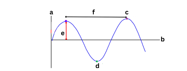 <p><span style="color: rgb(0, 0, 0);"><span>Label This Diagram</span></span></p><p><span style="color: rgb(0, 0, 0);"><em><span>Transverse Waves</span></em></span></p>