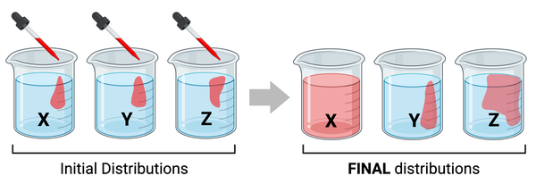 <p>Which series lists the beakers in order of the molecular masses of the molecules, from highest mass to lowest mass?</p><ul><li><p><span>a. X &gt; Y &gt; Z</span></p><p></p></li><li><p><span>b. Y &gt; Z &gt; X</span></p><p></p></li><li><p><span>c. Z &gt; X &gt; Y</span></p></li></ul><p></p>