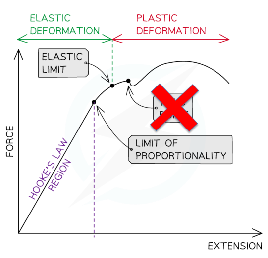 <p>What is the elastic limit?</p>