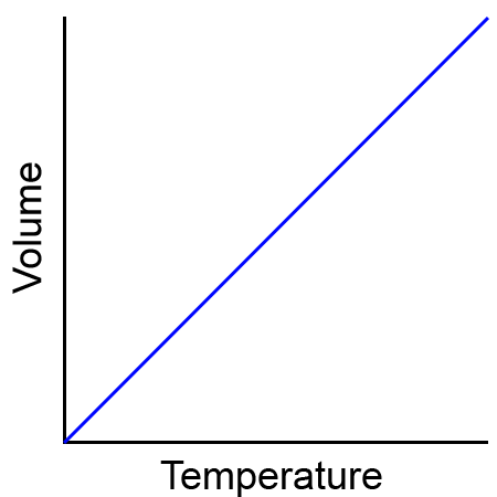 <ul><li><p>At constant pressure and moles, Volume (V) and Temperature (T) are directly related</p></li><li><p>Equation: V<sub>1 </sub>/ T<sub>1 </sub>= V<sub>2 / </sub>T<sub>2</sub></p></li><li><p>Acronym: CVT</p></li></ul><p></p>